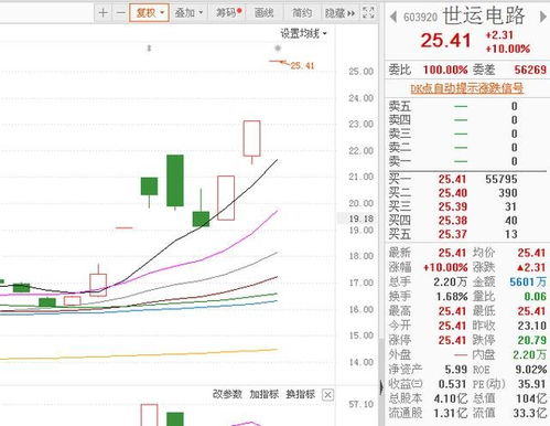 特斯拉重磅利好,龙头603920强势3连板,机构抢筹,捂好 世运电路 603920 聊吧 赢家聊吧